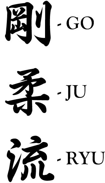 Le sens du nom Goju-Ryu